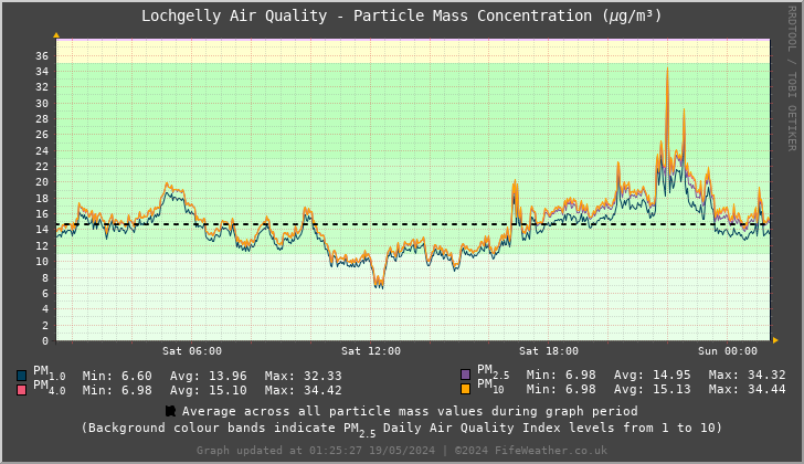 Lochgelly Particle Mass Concentration - Last 24 Hours