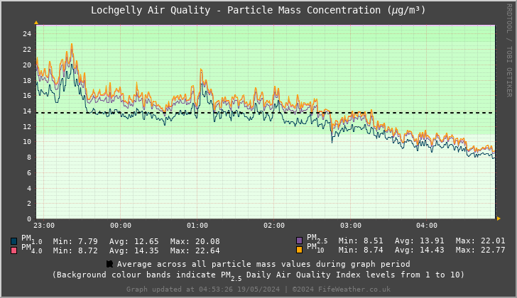 Lochgelly Particle Mass Concentration - Last 6 Hours