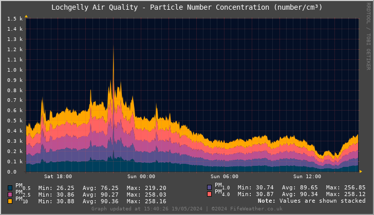 Lochgelly Particle Number Concentration - Last 24 Hours