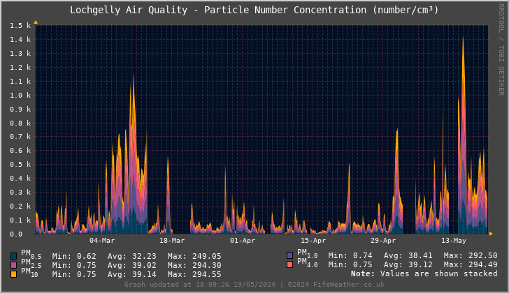 Lochgelly Particle Number Concentration - Last 90 Days