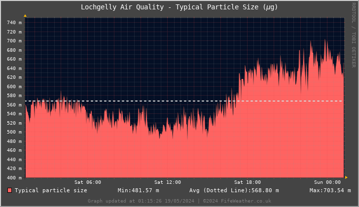 Lochgelly Typical Particle Size - Last 24 Hours