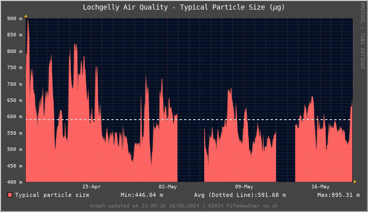 Lochgelly Typical Particle Size - Last 30 Days