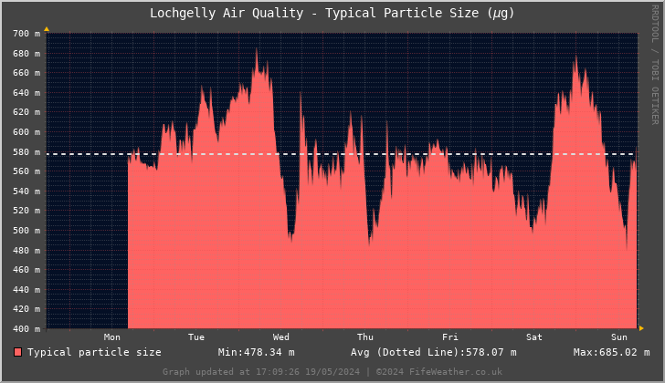 Lochgelly Typical Particle Size - Last 7 Days