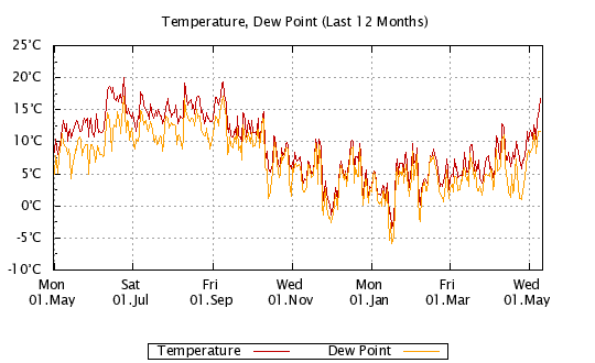 12 Months - Temp, Dew Point, Humidity