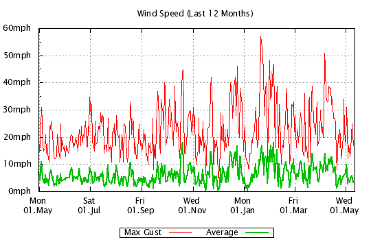 12 Months - Windspeed