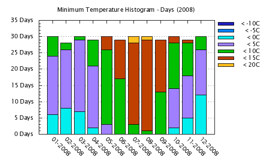 2008 - Minimum Temps