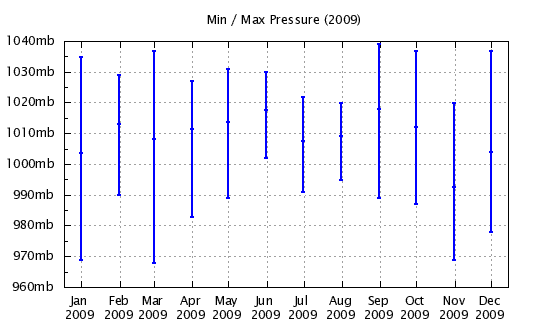 2009 - Min/Max Barometric Pressure