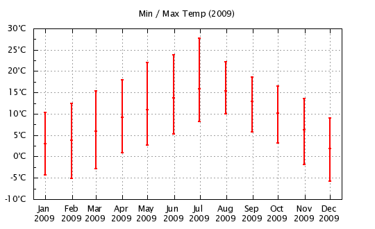 2009 - Min/Max Monthly Temps