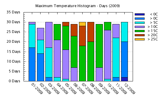 2009 - Maximum Temps