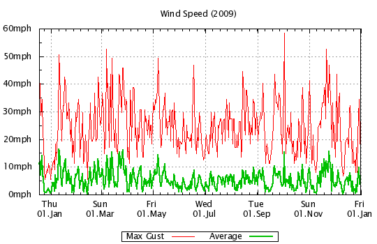 2009 - Windspeed