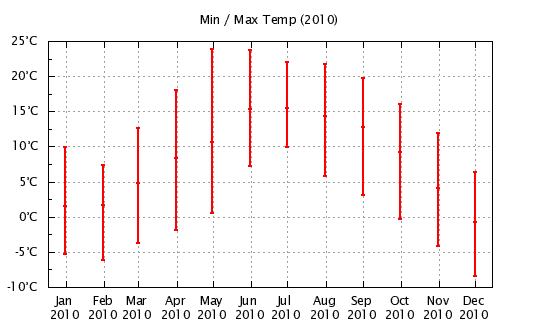 2010 - Min/Max Monthly Temps