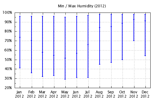 2012 - Min/Max Relative Humidity