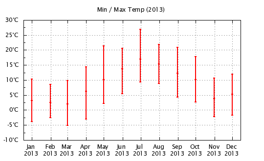 2013 - Min/Max Monthly Temps