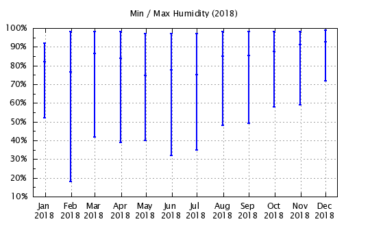 2018 - Min/Max Relative Humidity