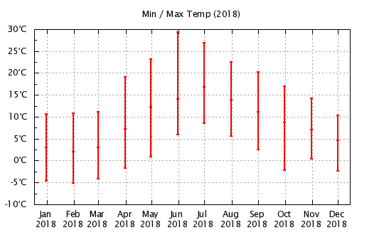 2018 - Min/Max Monthly Temps