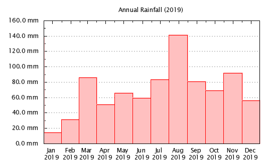 2019 - Monthly Rainfall