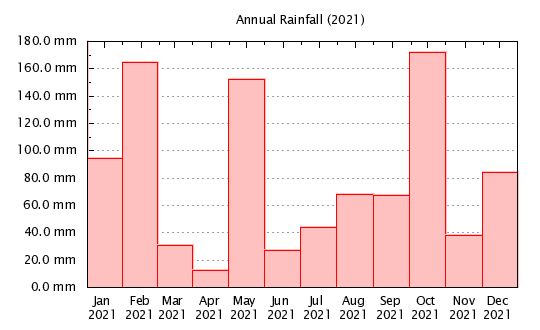 2021 - Monthly Rainfall