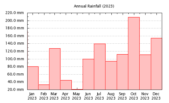 2023 - Monthly Rainfall
