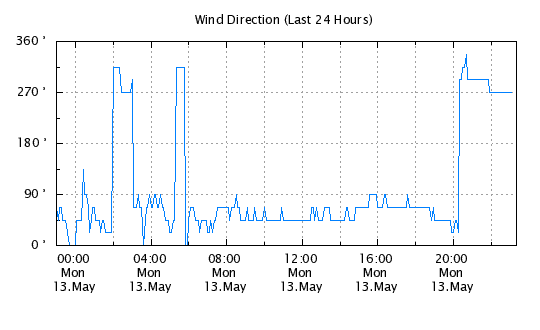 24 Hour - Wind Direction