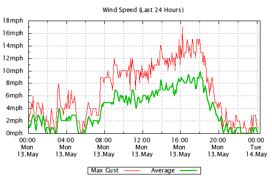 24 Hour - Windspeed