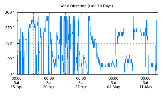 30 Day - Wind Direction