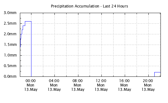 24 Hours - Rainfall Accumulation
