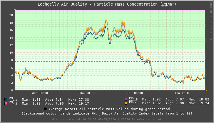 Lochgelly Particle Mass Concentration - Last 24 Hours