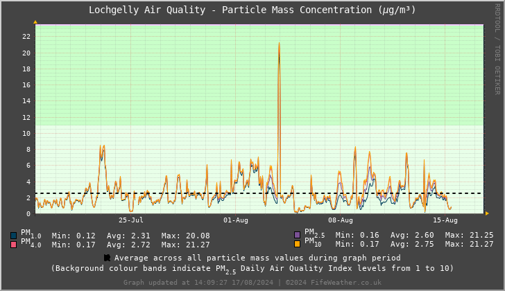 Lochgelly Particle Mass Concentration - Last 30 Days