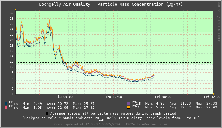Lochgelly Particle Mass Concentration - Last 48 Hours