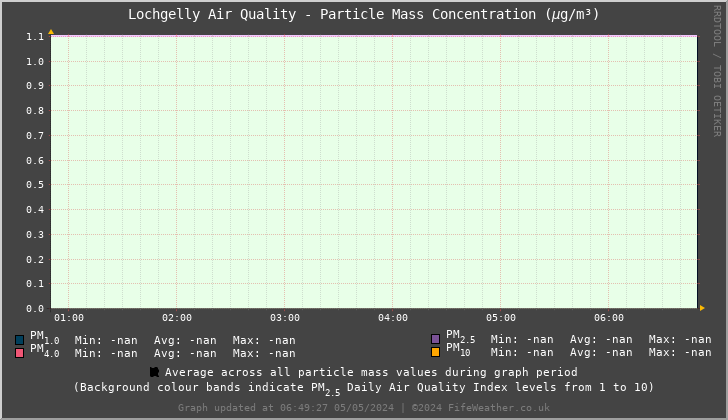 Lochgelly Particle Mass Concentration - Last 6 Hours