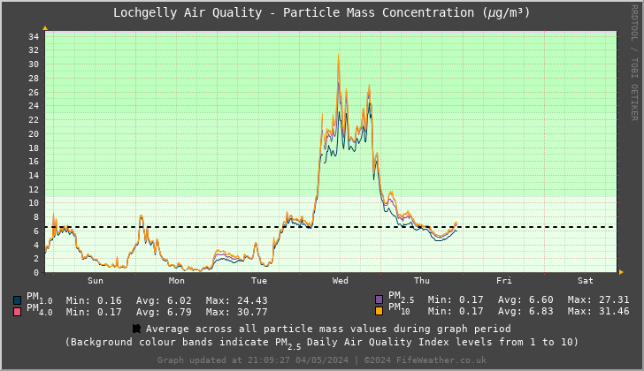 Lochgelly Particle Mass Concentration - Last 7 Days