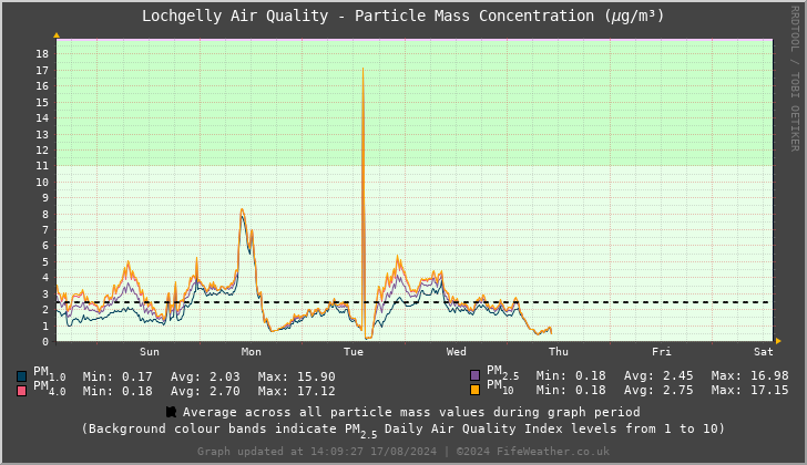 Lochgelly Particle Mass Concentration - Last 7 Days