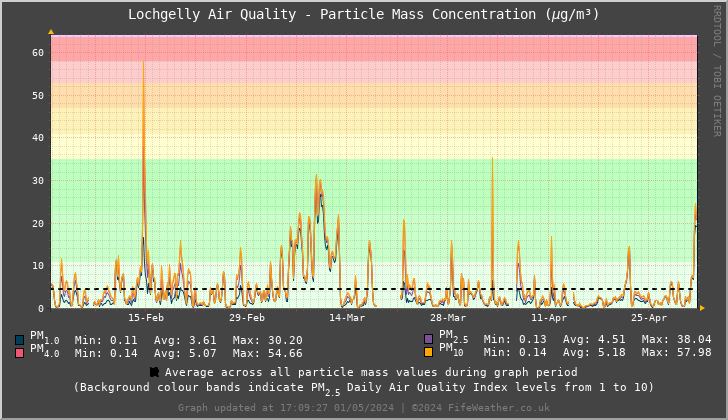 Lochgelly Particle Mass Concentration - Last 90 Days