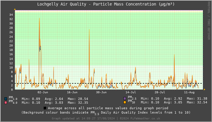 Lochgelly Particle Mass Concentration - Last 90 Days