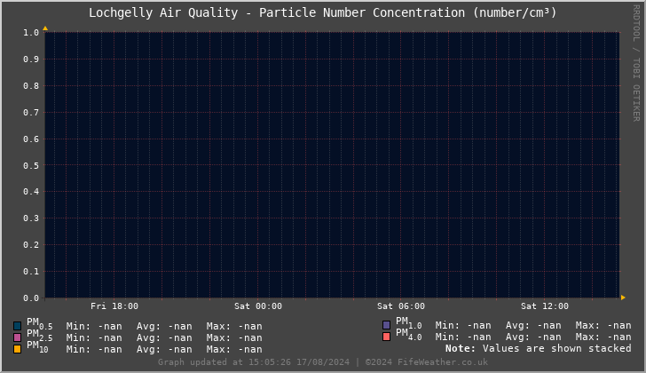 Lochgelly Particle Number Concentration - Last 24 Hours