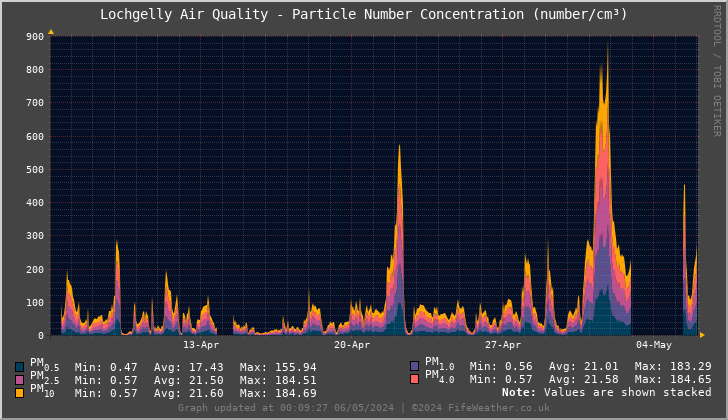 Lochgelly Particle Number Concentration - Last 30 Days