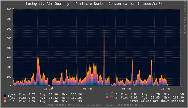 Lochgelly Particle Number Concentration - Last 30 Days