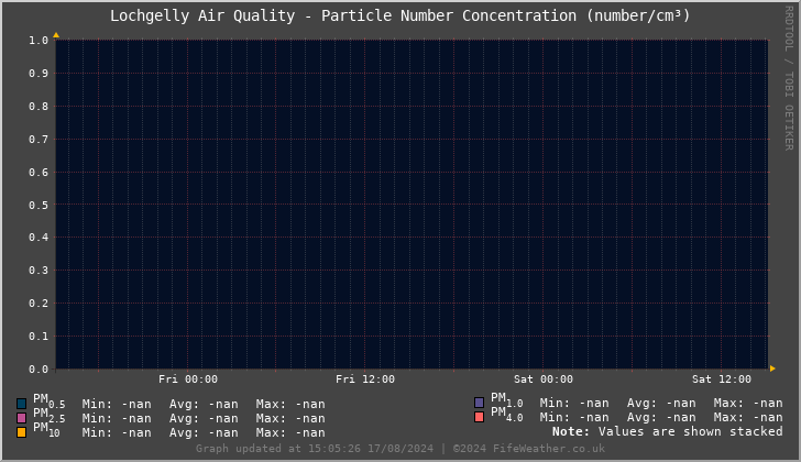 Lochgelly Particle Number Concentration - Last 48 Hours