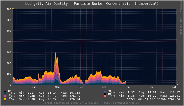 Lochgelly Particle Number Concentration - Last 7 Days