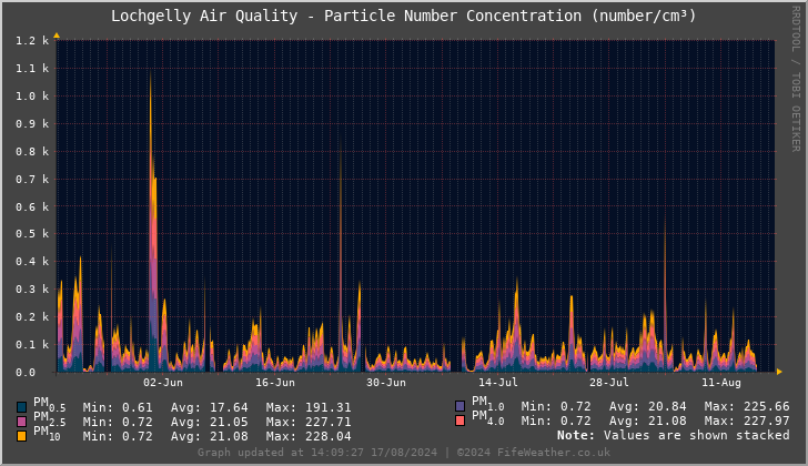 Lochgelly Particle Number Concentration - Last 90 Days