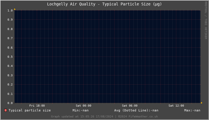 Lochgelly Typical Particle Size - Last 24 Hours