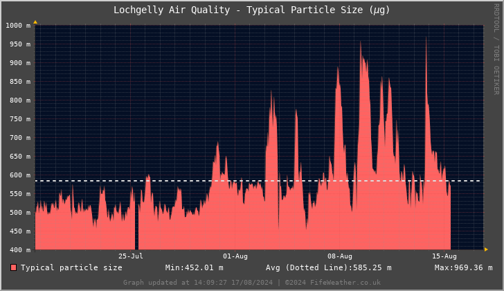 Lochgelly Typical Particle Size - Last 30 Days