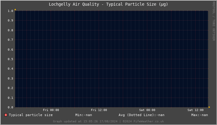 Lochgelly Typical Particle Size - Last 48 Hours