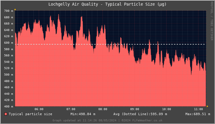 Lochgelly Typical Particle Size - Last 6 Hours