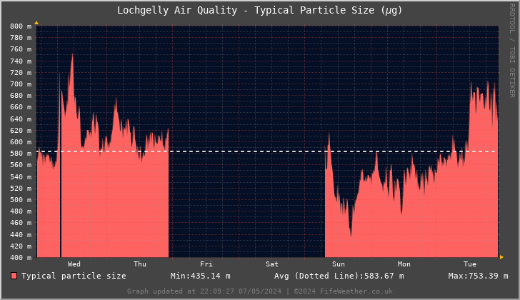 Lochgelly Typical Particle Size - Last 7 Days