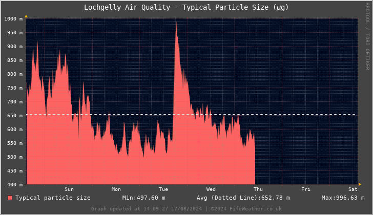 Lochgelly Typical Particle Size - Last 7 Days