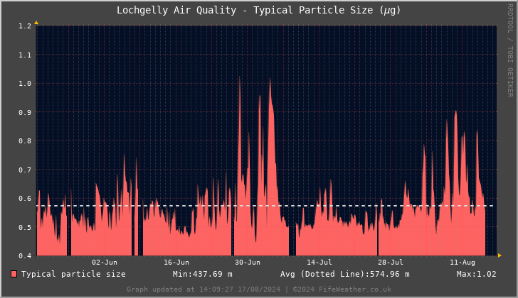 Lochgelly Typical Particle Size - Last 90 Days