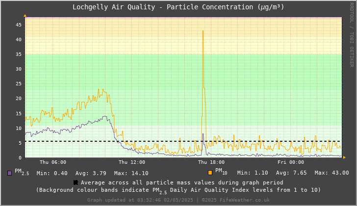 Lochgelly Particle Mass Concentration - Last 24 Hours