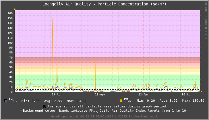 Lochgelly Particle Mass Concentration - Last 30 Days