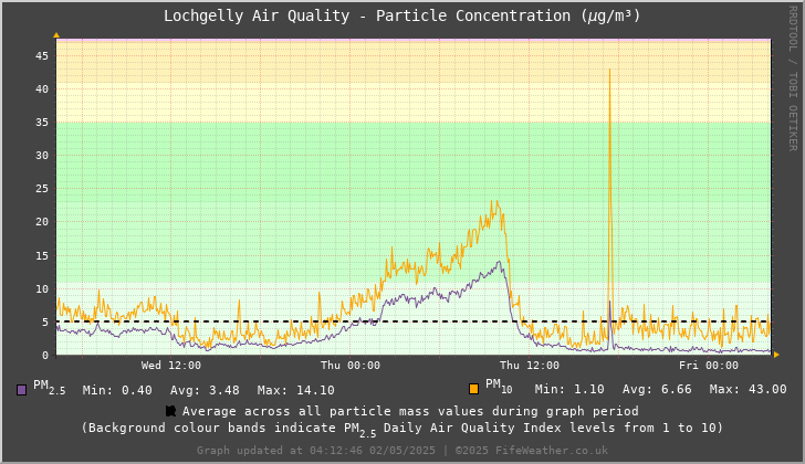 Lochgelly Particle Mass Concentration - Last 48 Hours